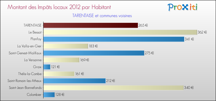 Montant des impôts locaux par Habitant pour TARENTAISE et les communes proches Comparaison des impôts locaux par habitant pour TARENTAISE et les communes voisines