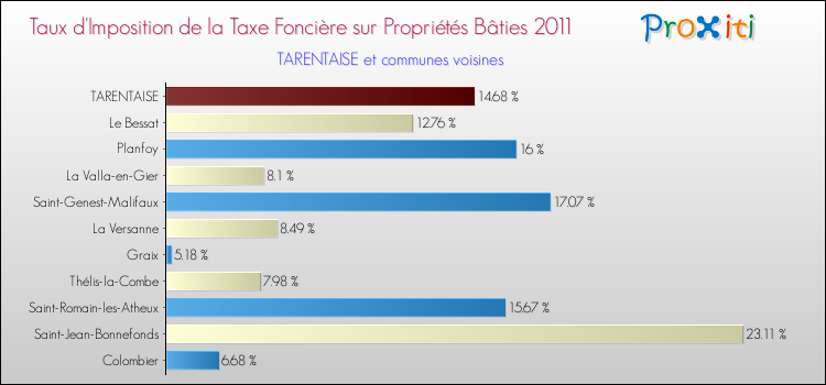 Taux d'imposition de la taxe foncière sur le bati 2011 pour TARENTAISE et les communes proches Comparaison des taux d'imposition de la taxe foncière sur le bati 2011 pour TARENTAISE et les communes voisines