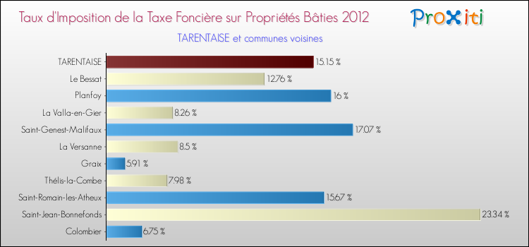 Taux d'imposition de la taxe foncière sur le bati 2012 pour TARENTAISE et les communes proches Comparaison des taux d'imposition de la taxe foncière sur le bati 2012 pour TARENTAISE et les communes voisines
