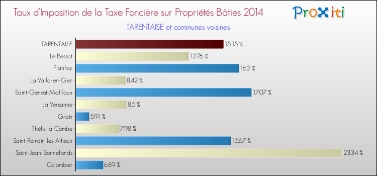 Comparaison des taux d'imposition de la taxe foncière sur le bati 2014 pour TARENTAISE et les communes voisines
