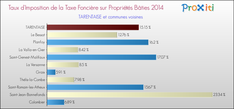 Taux d'imposition de la taxe foncière sur le bati 2014 pour TARENTAISE et les communes proches Comparaison des taux d'imposition de la taxe foncière sur le bati 2014 pour TARENTAISE et les communes voisines