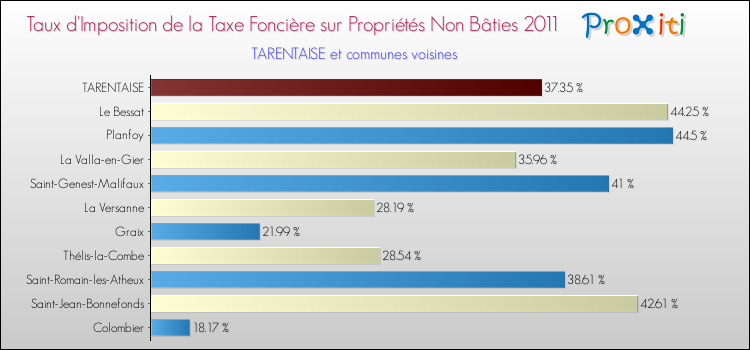 Taux d'imposition de la taxe foncière sur les immeubles et terrains non batis 2011 pour TARENTAISE et les communes proches Comparaison des taux d'imposition de la taxe foncière sur les immeubles et terrains non batis 2011 pour TARENTAISE et les communes voisines