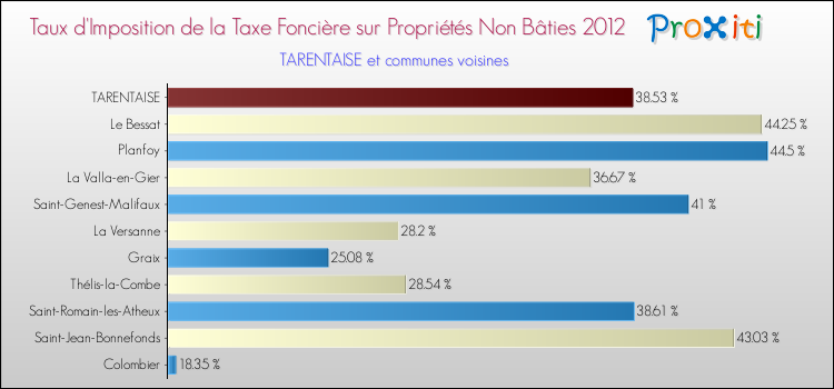 Taux d'imposition de la taxe foncière sur les immeubles et terrains non batis 2012 pour TARENTAISE et les communes proches Comparaison des taux d'imposition de la taxe foncière sur les immeubles et terrains non batis 2012 pour TARENTAISE et les communes voisines