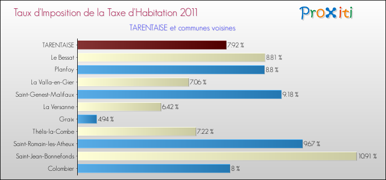 Taux d'imposition de la taxe d'habitation 2011 pour TARENTAISE et les communes proches Comparaison des taux d'imposition de la taxe d'habitation 2011 pour TARENTAISE et les communes voisines