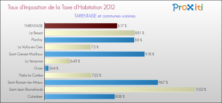 Taux d'imposition de la taxe d'habitation 2012 pour TARENTAISE et les communes proches Comparaison des taux d'imposition de la taxe d'habitation 2012 pour TARENTAISE et les communes voisines