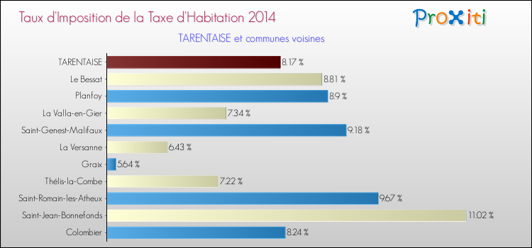 Taux d'imposition de la taxe d'habitation 2014 pour TARENTAISE et les communes proches Comparaison des taux d'imposition de la taxe d'habitation 2014 pour TARENTAISE et les communes voisines