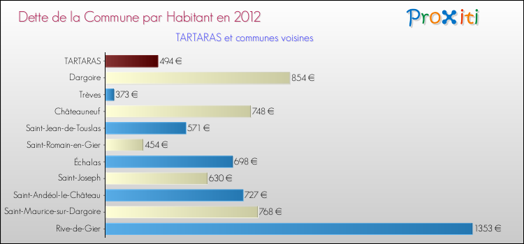 Dette par habitant de la commune en 2012 pour TARTARAS et les communes proches Comparaison de la dette par habitant de la commune en 2012 pour TARTARAS et les communes voisines