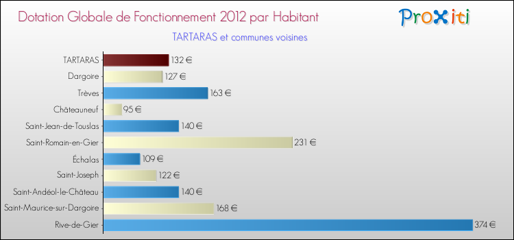 Montant des dotations globales de fonctionnement DGF par Habitant pour TARTARAS et les communes proches Comparaison des des dotations globales de fonctionnement DGF par habitant pour TARTARAS et les communes voisines