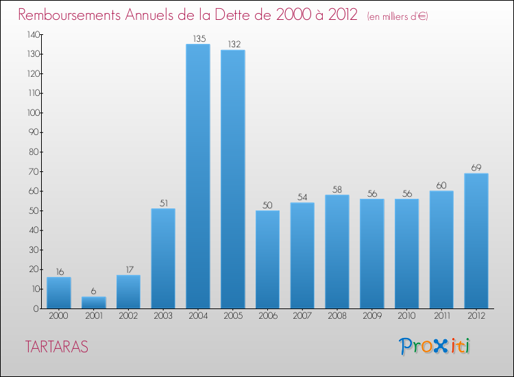 Evolution de l'annuité de la dette pour la commune de TARTARAS de 2000 à 2012 Annuités de la dette pour TARTARAS de 2000 à 2012