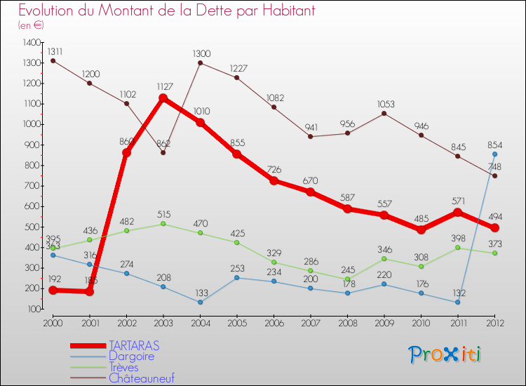 Evolution de la dette par habitant pour la commune de TARTARAS et les communes proches de 2000 à 2012 Comparaison de la dette par habitant pour TARTARAS et les communes voisines de 2000 à 2012