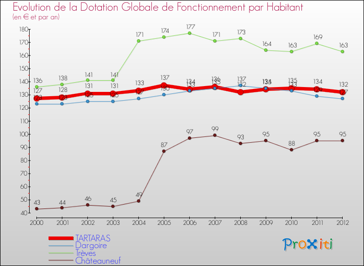 Evolution et montant de la dotation globale de fonctionnement par Habitant pour TARTARAS et les communes proches Comparaison des dotations globales de fonctionnement par habitant pour TARTARAS et les communes voisines