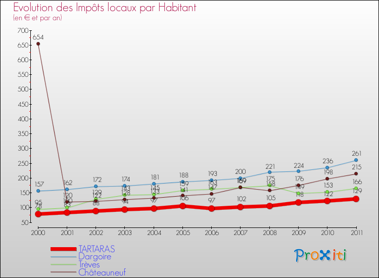 Evolution et montant des impôts locaux par Habitant pour TARTARAS et les communes proches Comparaison des impôts locaux par habitant pour TARTARAS et les communes voisines