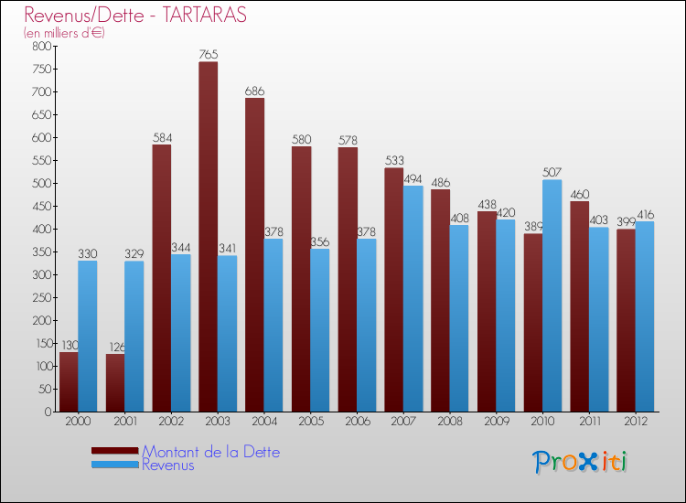 Evolution comparée de la dette et des revenus pour la commune de TARTARAS de 2000 à 2012 Comparaison de la dette et des revenus pour TARTARAS de 2000 à 2012