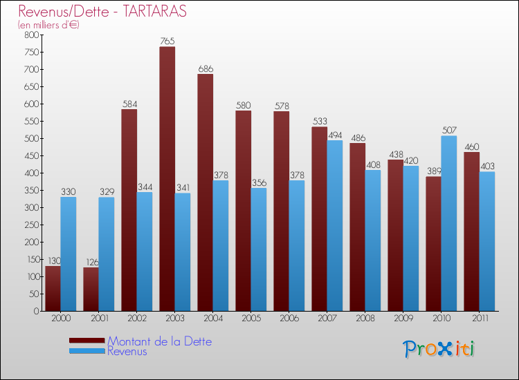 Evolution comparée de la dette et des revenus pour la commune de TARTARAS de 2000 à 2011 Comparaison de la dette et des revenus pour TARTARAS de 2000 à 2011