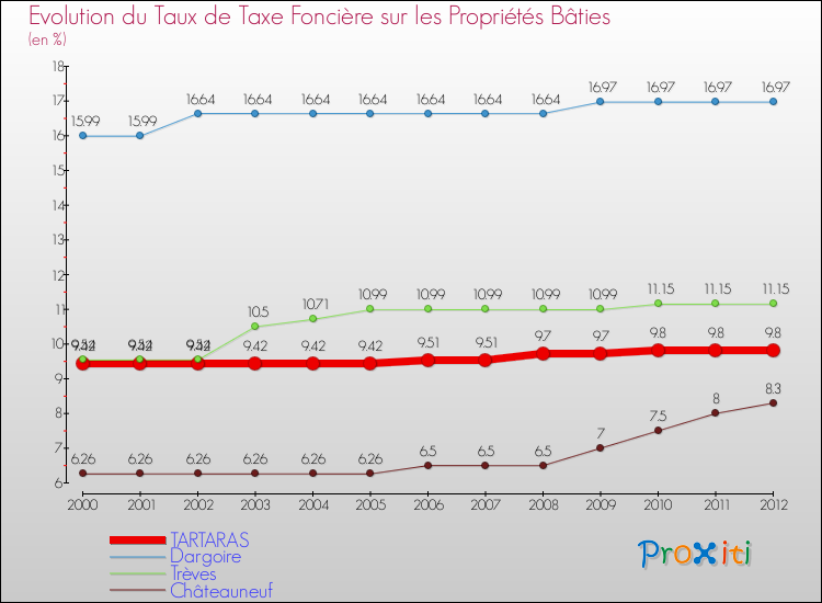 Evolution du taux de la taxe foncière sur le bati pour TARTARAS et les communes proches de 2000 à 2012 Comparaison des taux de taxe foncière sur le bati pour TARTARAS et les communes voisines de 2000 à 2012