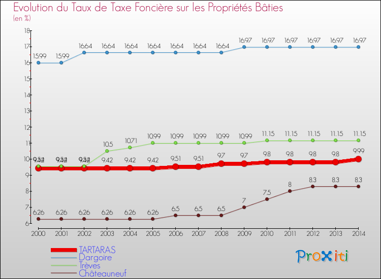 Evolution du taux de la taxe foncière sur le bati pour TARTARAS et les communes proches de 2000 à 2014 Comparaison des taux de taxe foncière sur le bati pour TARTARAS et les communes voisines de 2000 à 2014