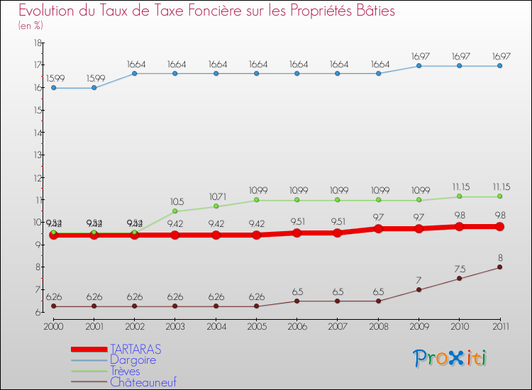 Evolution du taux de la taxe foncière sur le bati pour TARTARAS et les communes proches Comparaison des taux de taxe foncière sur le bati pour TARTARAS et les communes voisines