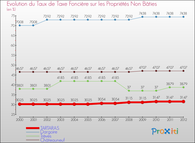 Evolution du taux de la taxe foncière sur les immeubles et terrains non batis pour TARTARAS et les communes proches de 2000 à 2012 Comparaison des taux de la taxe foncière sur les immeubles et terrains non batis pour TARTARAS et les communes voisines de 2000 à 2012