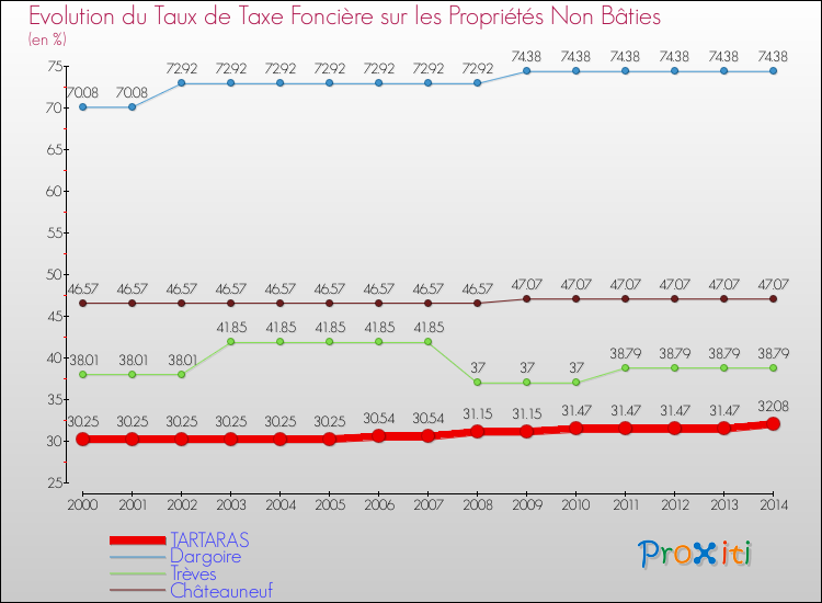 Evolution du taux de la taxe foncière sur les immeubles et terrains non batis pour TARTARAS et les communes proches de 2000 à 2014 Comparaison des taux de la taxe foncière sur les immeubles et terrains non batis pour TARTARAS et les communes voisines de 2000 à 2014