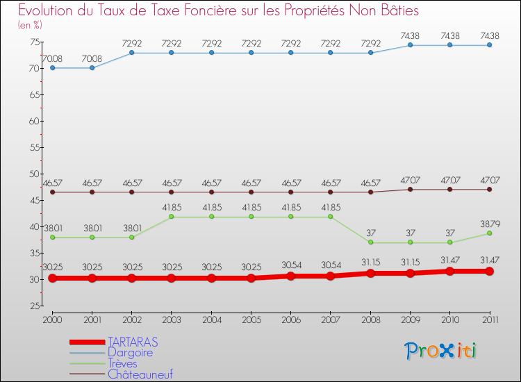 Evolution du taux de la taxe foncière sur les immeubles et terrains non batis pour TARTARAS et les communes proches Comparaison des taux de la taxe foncière sur les immeubles et terrains non batis pour TARTARAS et les communes voisines