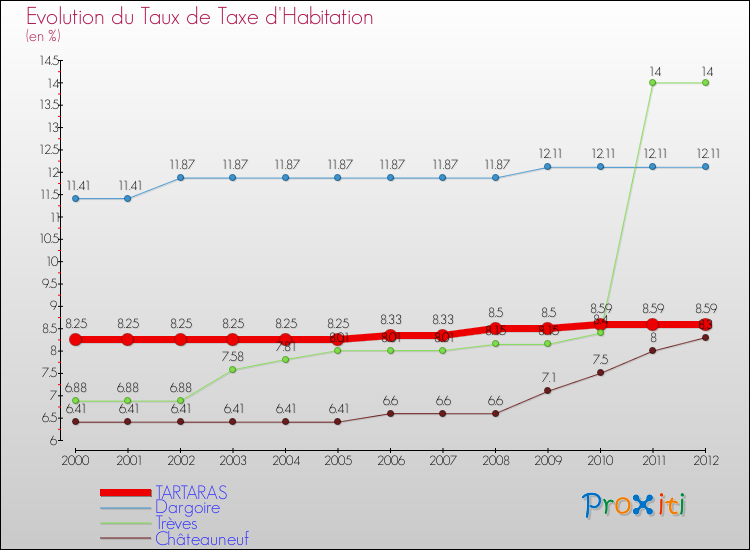 Evolution du taux de la taxe d'habitation pour TARTARAS et les communes proches Comparaison des taux de la taxe d'habitation pour TARTARAS et les communes voisines