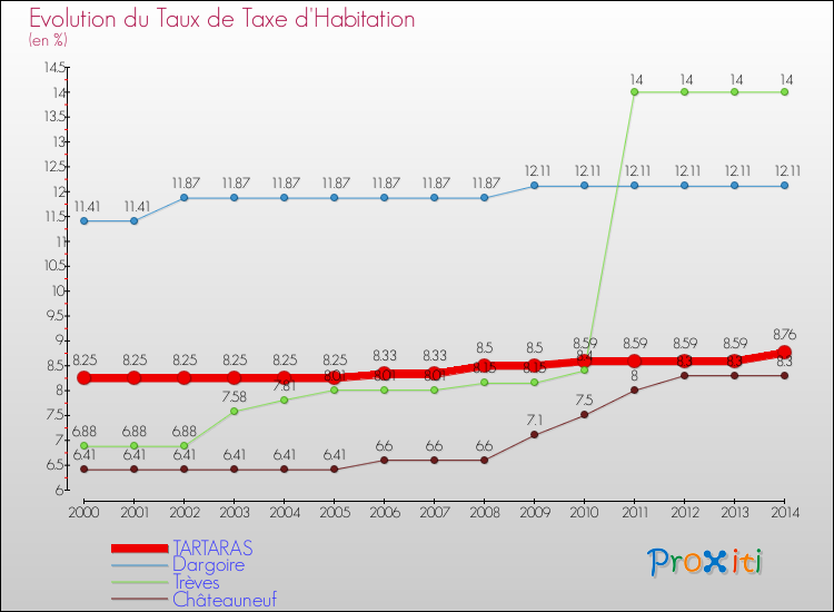 Evolution du taux de la taxe d'habitation pour TARTARAS et les communes proches de 2000 à 2014 Comparaison des taux de la taxe d'habitation pour TARTARAS et les communes voisines de 2000 à 2014