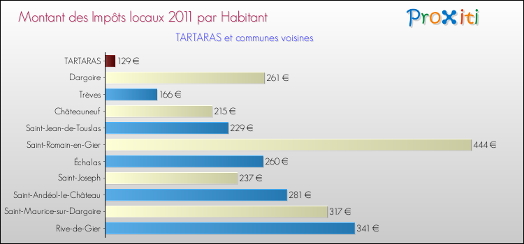 Montant des impôts locaux par Habitant pour TARTARAS et les communes proches Comparaison des impôts locaux par habitant pour TARTARAS et les communes voisines