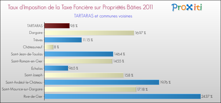 Taux d'imposition de la taxe foncière sur le bati 2011 pour TARTARAS et les communes proches Comparaison des taux d'imposition de la taxe foncière sur le bati 2011 pour TARTARAS et les communes voisines