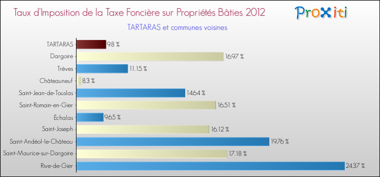 Taux d'imposition de la taxe foncière sur le bati 2012 pour TARTARAS et les communes proches Comparaison des taux d'imposition de la taxe foncière sur le bati 2012 pour TARTARAS et les communes voisines