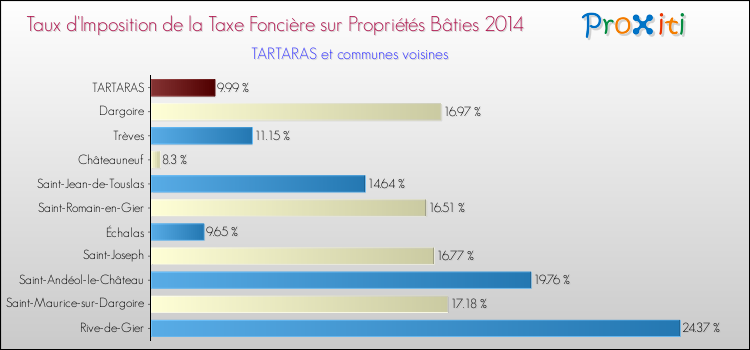 Taux d'imposition de la taxe foncière sur le bati 2014 pour TARTARAS et les communes proches Comparaison des taux d'imposition de la taxe foncière sur le bati 2014 pour TARTARAS et les communes voisines
