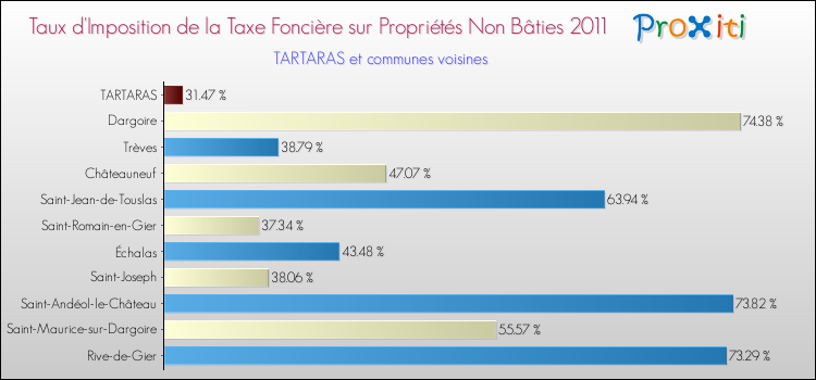 Taux d'imposition de la taxe foncière sur les immeubles et terrains non batis 2011 pour TARTARAS et les communes proches Comparaison des taux d'imposition de la taxe foncière sur les immeubles et terrains non batis 2011 pour TARTARAS et les communes voisines