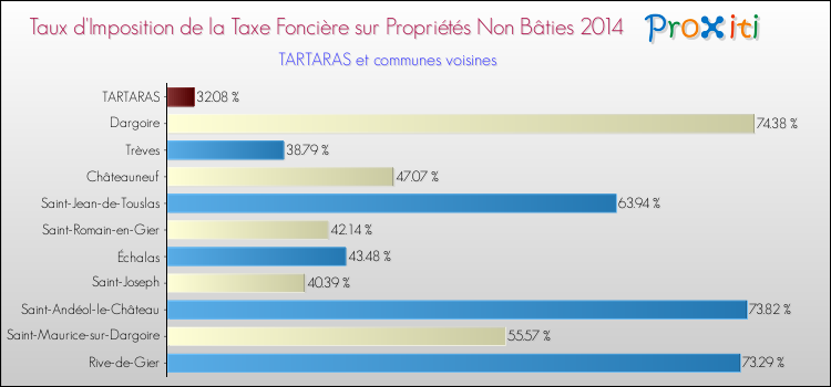 Taux d'imposition de la taxe foncière sur les immeubles et terrains non batis 2014 pour TARTARAS et les communes proches Comparaison des taux d'imposition de la taxe foncière sur les immeubles et terrains non batis 2014 pour TARTARAS et les communes voisines