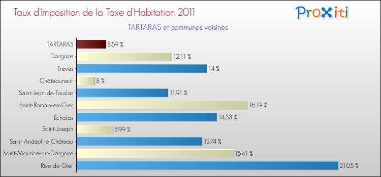 Taux d'imposition de la taxe d'habitation 2011 pour TARTARAS et les communes proches Comparaison des taux d'imposition de la taxe d'habitation 2011 pour TARTARAS et les communes voisines