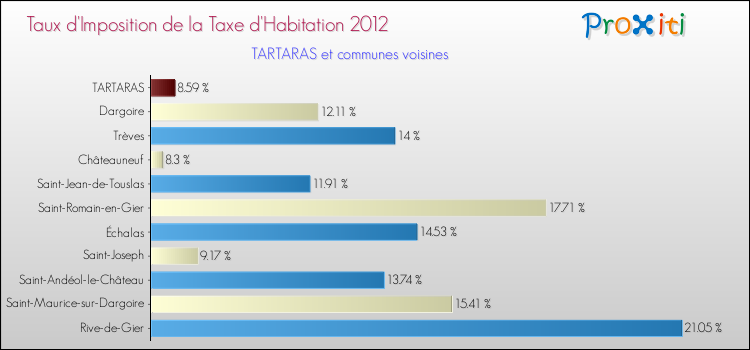 Taux d'imposition de la taxe d'habitation 2012 pour TARTARAS et les communes proches Comparaison des taux d'imposition de la taxe d'habitation 2012 pour TARTARAS et les communes voisines