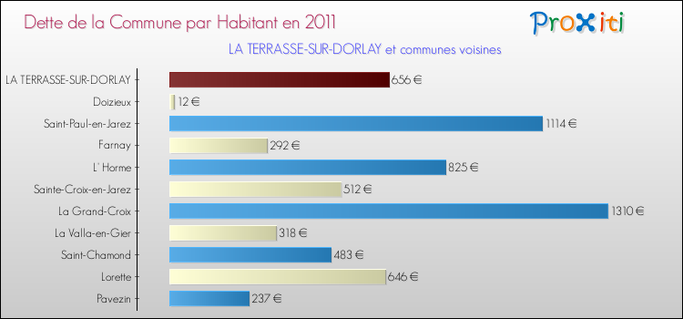 Dette par habitant de la commune en 2011 pour LA TERRASSE-SUR-DORLAY et les communes proches Comparaison de la dette par habitant de la commune en 2011 pour LA TERRASSE-SUR-DORLAY et les communes voisines