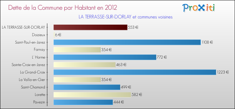 Dette par habitant de la commune en 2012 pour LA TERRASSE-SUR-DORLAY et les communes proches Comparaison de la dette par habitant de la commune en 2012 pour LA TERRASSE-SUR-DORLAY et les communes voisines