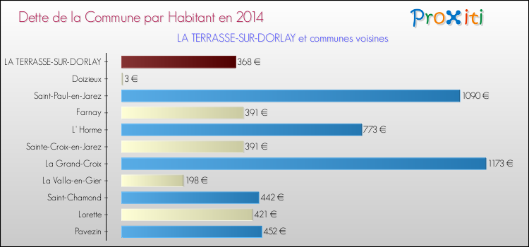 Dette par habitant de la commune en 2014 pour LA TERRASSE-SUR-DORLAY et les communes proches Comparaison de la dette par habitant de la commune en 2014 pour LA TERRASSE-SUR-DORLAY et les communes voisines