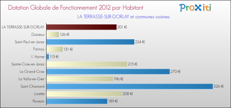 Montant des dotations globales de fonctionnement DGF par Habitant pour LA TERRASSE-SUR-DORLAY et les communes proches Comparaison des des dotations globales de fonctionnement DGF par habitant pour LA TERRASSE-SUR-DORLAY et les communes voisines