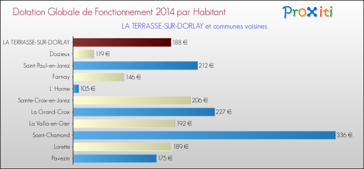 Montant des dotations globales de fonctionnement DGF par Habitant pour LA TERRASSE-SUR-DORLAY et les communes proches en 2014. Comparaison des des dotations globales de fonctionnement DGF par habitant pour LA TERRASSE-SUR-DORLAY et les communes voisines en 2014.