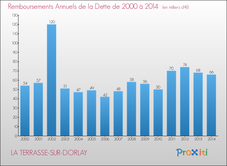 Evolution de l'annuité de la dette pour la commune de LA TERRASSE-SUR-DORLAY de 2000 à 2014 Annuités de la dette pour LA TERRASSE-SUR-DORLAY de 2000 à 2014