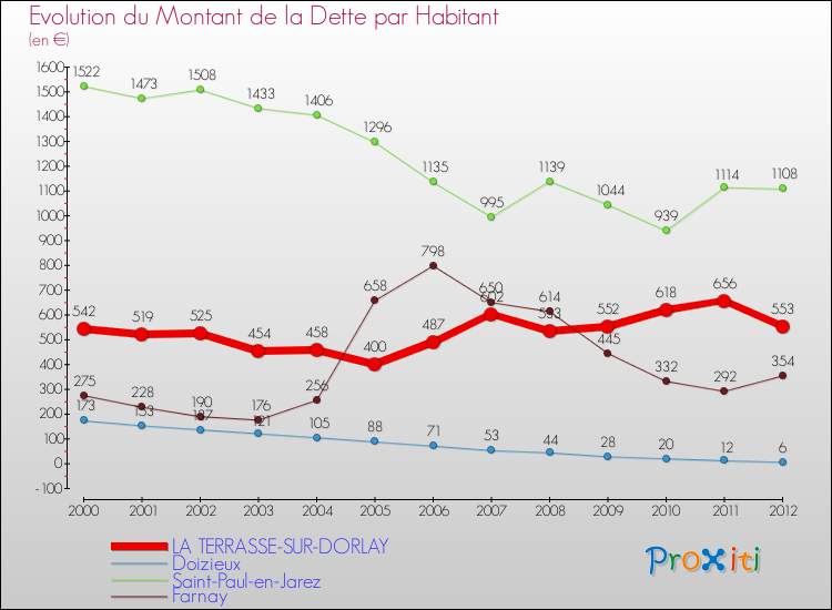 Evolution de la dette par habitant pour la commune de LA TERRASSE-SUR-DORLAY et les communes proches de 2000 à 2012 Comparaison de la dette par habitant pour LA TERRASSE-SUR-DORLAY et les communes voisines de 2000 à 2012