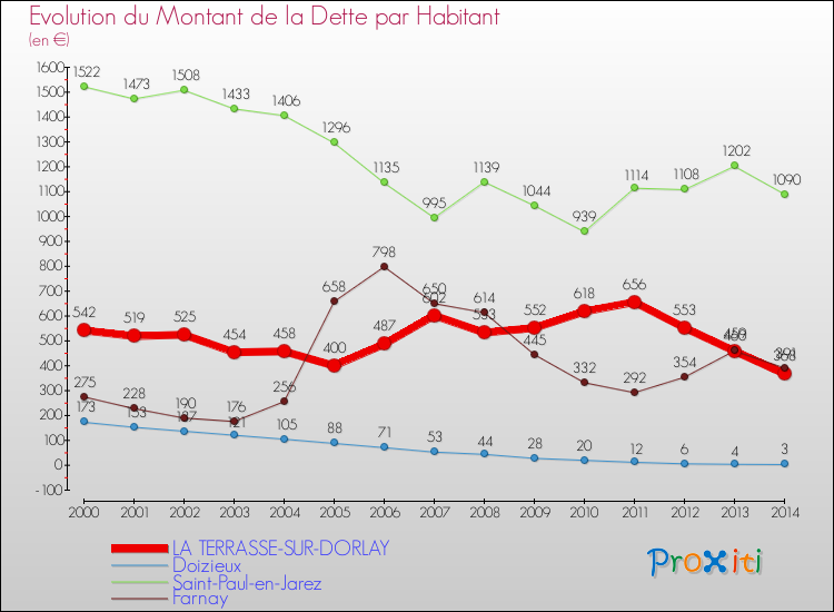 Evolution de la dette par habitant pour la commune de LA TERRASSE-SUR-DORLAY et les communes proches de 2000 à 2014 Comparaison de la dette par habitant pour LA TERRASSE-SUR-DORLAY et les communes voisines de 2000 à 2014