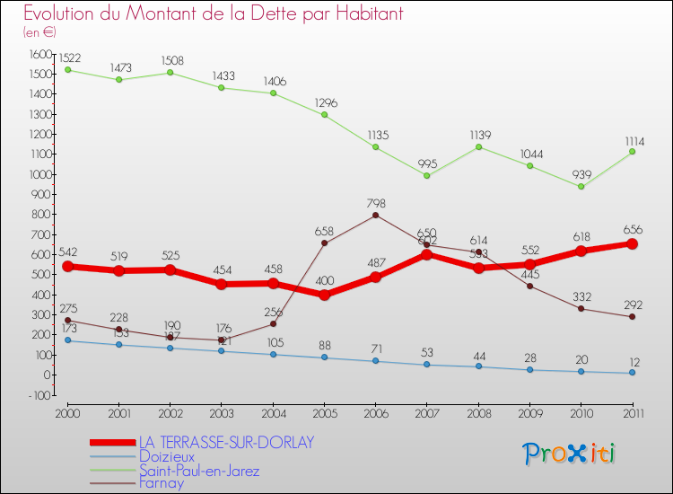 Evolution de la dette par habitant pour la commune de LA TERRASSE-SUR-DORLAY et les communes proches Comparaison de la dette par habitant pour LA TERRASSE-SUR-DORLAY et les communes voisines