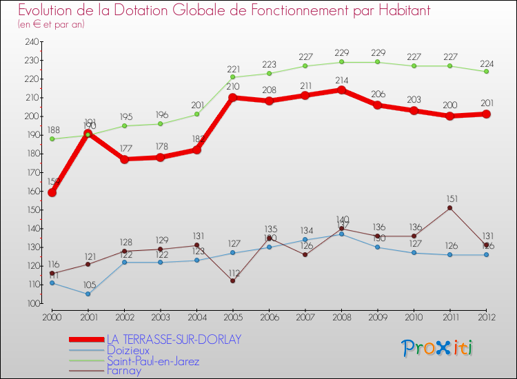 Evolution et montant de la dotation globale de fonctionnement par Habitant pour LA TERRASSE-SUR-DORLAY et les communes proches Comparaison des dotations globales de fonctionnement par habitant pour LA TERRASSE-SUR-DORLAY et les communes voisines