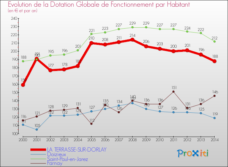Evolution et montant de la dotation globale de fonctionnement par Habitant pour LA TERRASSE-SUR-DORLAY et les communes proches de 2000 à 2014. Comparaison des dotations globales de fonctionnement par habitant pour LA TERRASSE-SUR-DORLAY et les communes voisines de 2000 à 2014.