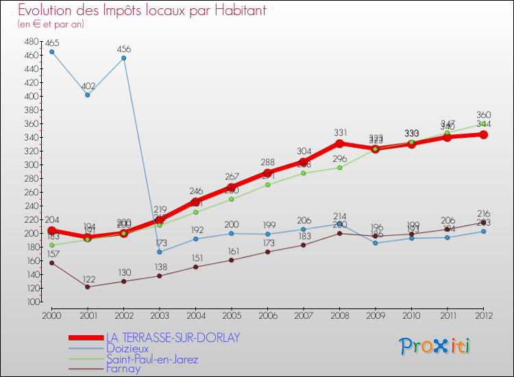 Evolution et montant des impôts locaux par Habitant pour LA TERRASSE-SUR-DORLAY et les communes proches Comparaison des impôts locaux par habitant pour LA TERRASSE-SUR-DORLAY et les communes voisines