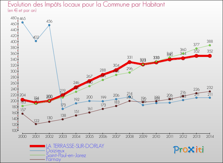 Evolution et montant des impôts locaux par Habitant pour LA TERRASSE-SUR-DORLAY et les communes proches de 2000 à 2014 Comparaison des impôts locaux par habitant pour LA TERRASSE-SUR-DORLAY et les communes voisines de 2000 à 2014