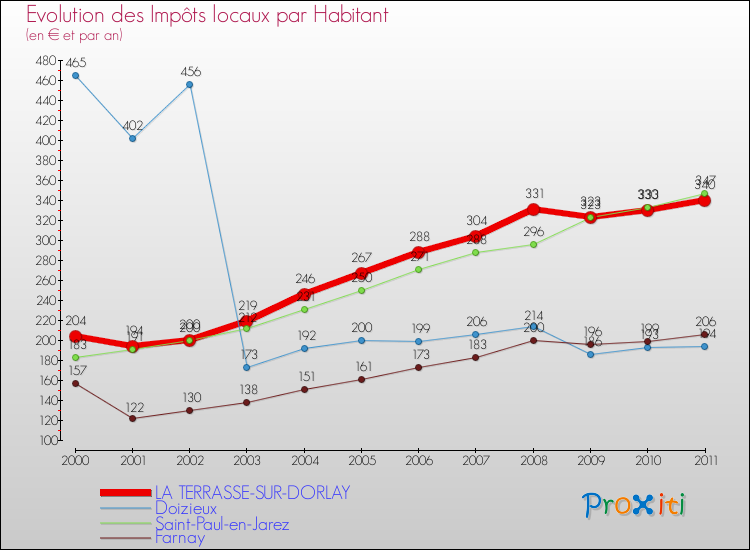 Evolution et montant des impôts locaux par Habitant pour LA TERRASSE-SUR-DORLAY et les communes proches Comparaison des impôts locaux par habitant pour LA TERRASSE-SUR-DORLAY et les communes voisines