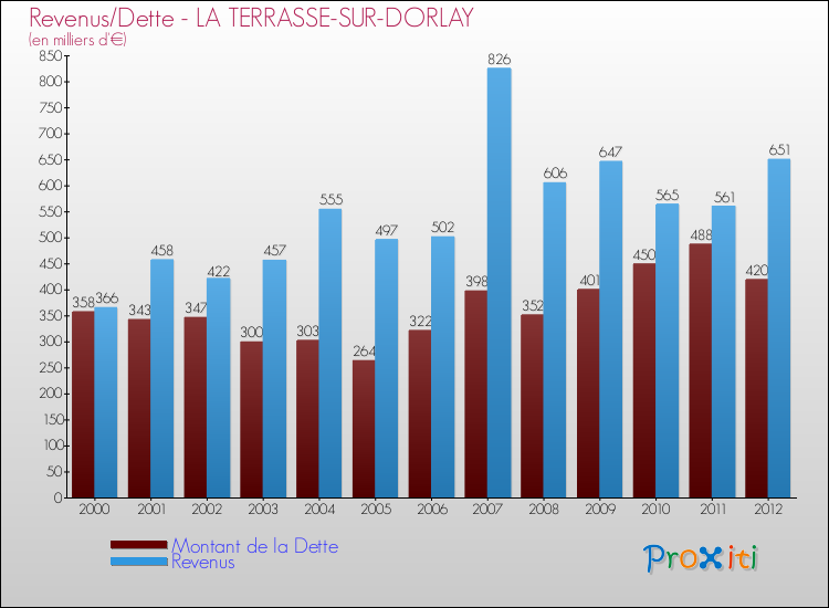 Evolution comparée de la dette et des revenus pour la commune de LA TERRASSE-SUR-DORLAY de 2000 à 2012 Comparaison de la dette et des revenus pour LA TERRASSE-SUR-DORLAY de 2000 à 2012
