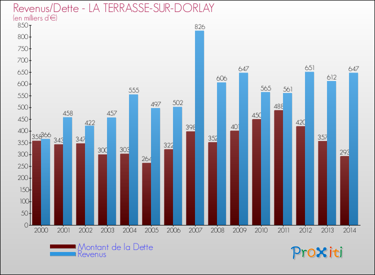 Evolution comparée de la dette et des revenus pour la commune de LA TERRASSE-SUR-DORLAY de 2000 à 2014 Comparaison de la dette et des revenus pour LA TERRASSE-SUR-DORLAY de 2000 à 2014
